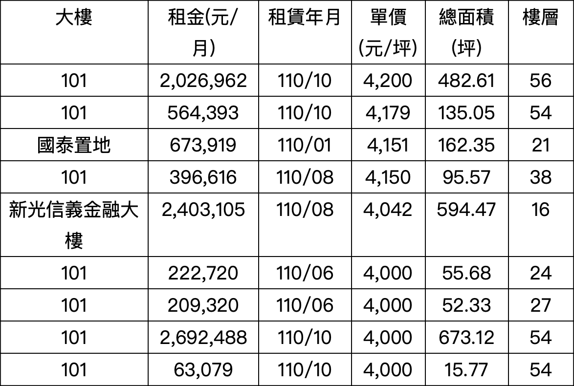 國際地標就是夯 101暫居今年辦公租金實價王